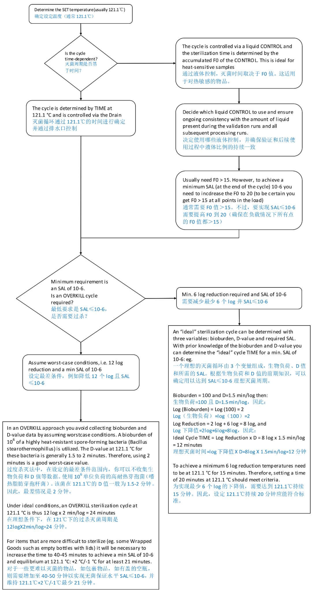 正確滅菌驗證循環的步驟 正確滅菌驗證循環的步驟